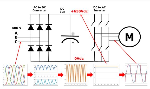 Nguyên lý hoạt động của biến tần
