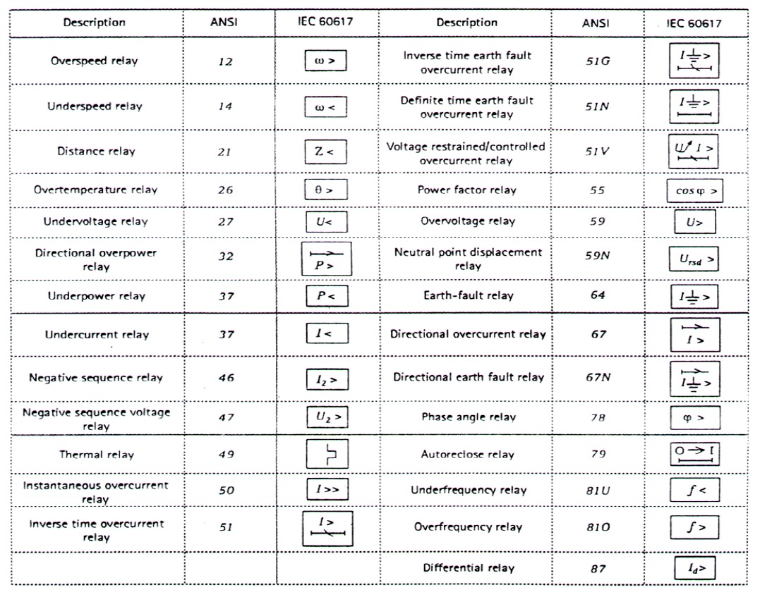 Ký hiệu một số relay bảo vệ theo ANSI và IEC