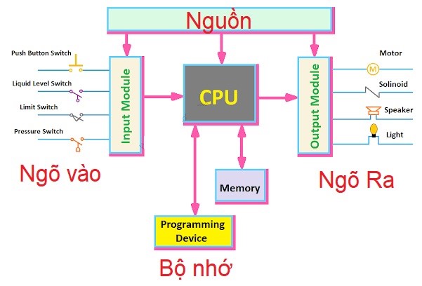 Cấu tạo và phân loại PLC